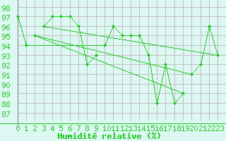 Courbe de l'humidit relative pour La Beaume (05)
