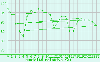Courbe de l'humidit relative pour Lingen