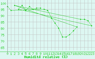Courbe de l'humidit relative pour Lignerolles (03)
