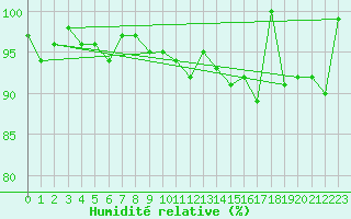 Courbe de l'humidit relative pour Chaumont (Sw)