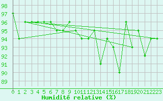 Courbe de l'humidit relative pour Aigen Im Ennstal