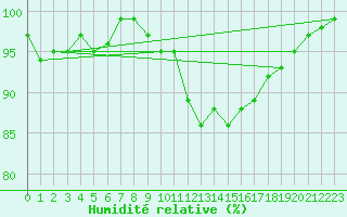 Courbe de l'humidit relative pour Lussat (23)