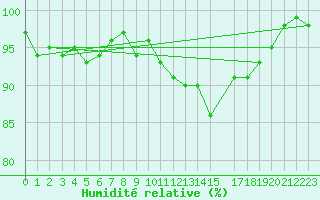 Courbe de l'humidit relative pour Borris