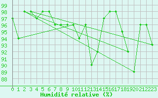 Courbe de l'humidit relative pour Grosser Arber