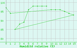 Courbe de l'humidit relative pour gletons (19)