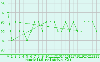 Courbe de l'humidit relative pour Kahler Asten