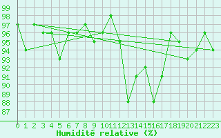Courbe de l'humidit relative pour Dounoux (88)