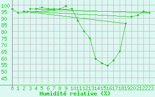Courbe de l'humidit relative pour Saint-Antonin-du-Var (83)