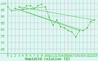 Courbe de l'humidit relative pour Ploeren (56)
