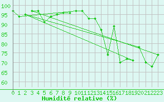Courbe de l'humidit relative pour La Rochelle - Aerodrome (17)