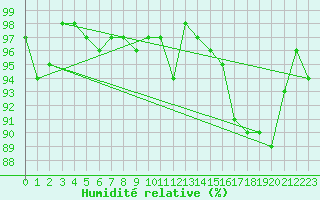 Courbe de l'humidit relative pour Forceville (80)