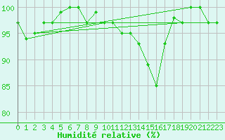 Courbe de l'humidit relative pour Eisenach
