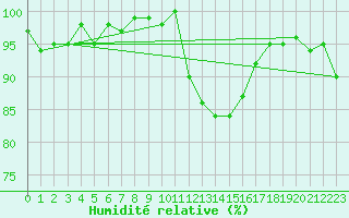 Courbe de l'humidit relative pour Tour-en-Sologne (41)