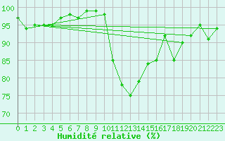 Courbe de l'humidit relative pour Romorantin (41)