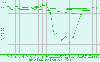 Courbe de l'humidit relative pour Selonnet (04)