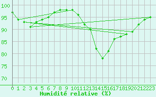 Courbe de l'humidit relative pour Poitiers (86)