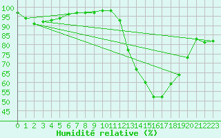 Courbe de l'humidit relative pour Chteaudun (28)