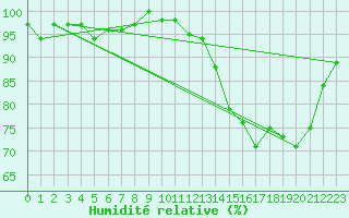 Courbe de l'humidit relative pour Hd-Bazouges (35)