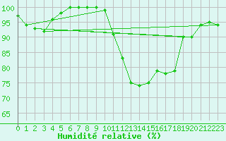 Courbe de l'humidit relative pour Beitem (Be)
