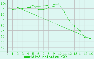 Courbe de l'humidit relative pour Besson - Chassignolles (03)