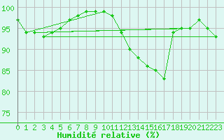 Courbe de l'humidit relative pour Saint-Germain-le-Guillaume (53)