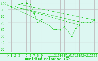 Courbe de l'humidit relative pour Kelibia
