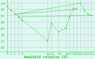 Courbe de l'humidit relative pour Elsenborn (Be)