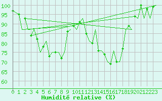 Courbe de l'humidit relative pour Zurich-Kloten