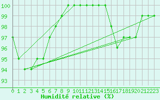 Courbe de l'humidit relative pour Saint-Yrieix-le-Djalat (19)