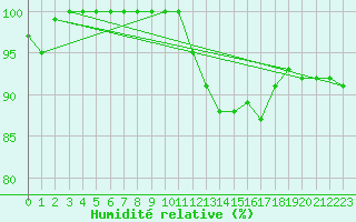 Courbe de l'humidit relative pour Chatelus-Malvaleix (23)