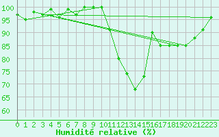 Courbe de l'humidit relative pour Tour-en-Sologne (41)