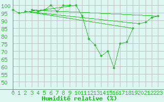 Courbe de l'humidit relative pour Tour-en-Sologne (41)