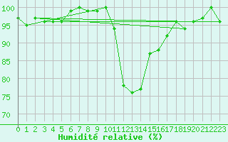 Courbe de l'humidit relative pour Saint-Laurent-du-Pont (38)