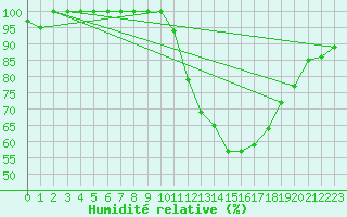 Courbe de l'humidit relative pour Avord (18)