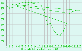 Courbe de l'humidit relative pour Lons-le-Saunier (39)