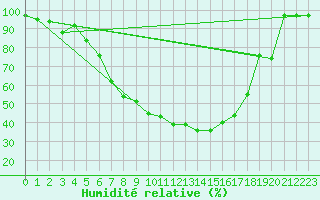Courbe de l'humidit relative pour Gottfrieding