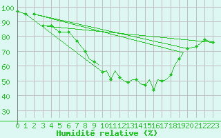 Courbe de l'humidit relative pour Gibraltar (UK)