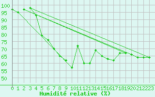 Courbe de l'humidit relative pour Buchs / Aarau