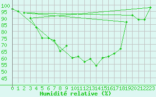 Courbe de l'humidit relative pour Ruukki Revonlahti