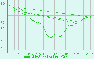 Courbe de l'humidit relative pour Cap Bar (66)