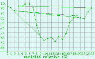 Courbe de l'humidit relative pour Valbella