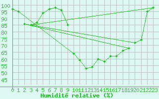 Courbe de l'humidit relative pour Col de Porte - Nivose (38)