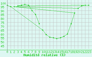 Courbe de l'humidit relative pour Boltigen