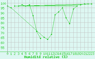 Courbe de l'humidit relative pour Buffalora