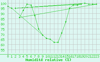 Courbe de l'humidit relative pour Bad Lippspringe