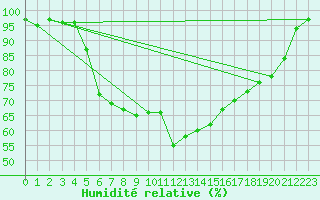 Courbe de l'humidit relative pour Virolahti Koivuniemi