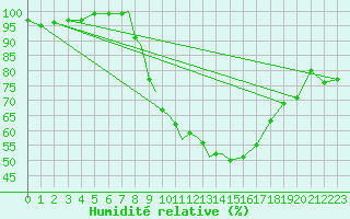 Courbe de l'humidit relative pour Cranwell