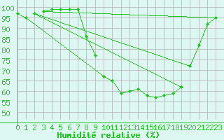 Courbe de l'humidit relative pour Rostherne No 2