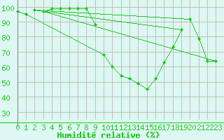 Courbe de l'humidit relative pour Roth