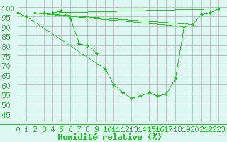 Courbe de l'humidit relative pour Bad Lippspringe